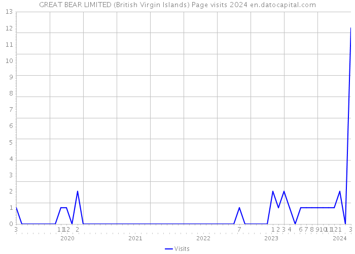 GREAT BEAR LIMITED (British Virgin Islands) Page visits 2024 