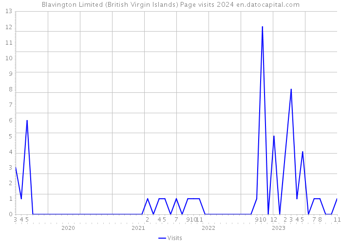 Blavington Limited (British Virgin Islands) Page visits 2024 