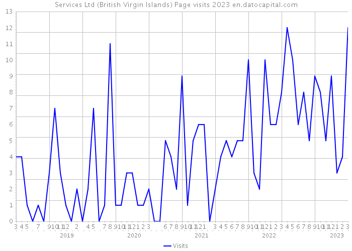Services Ltd (British Virgin Islands) Page visits 2023 