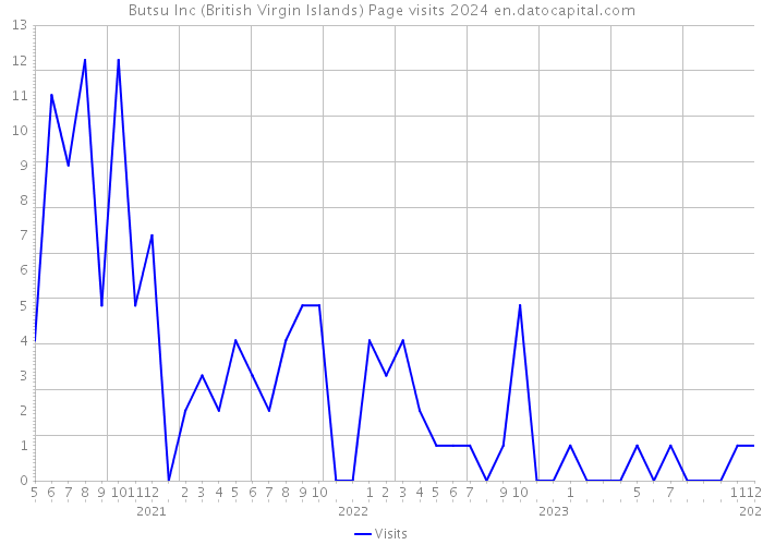 Butsu Inc (British Virgin Islands) Page visits 2024 