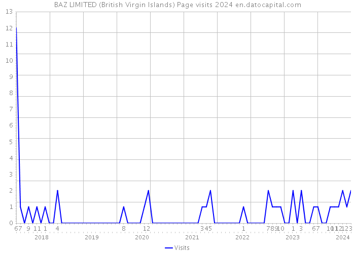 BAZ LIMITED (British Virgin Islands) Page visits 2024 