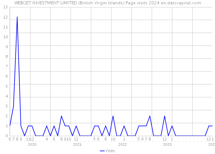 WEBGET INVESTMENT LIMITED (British Virgin Islands) Page visits 2024 