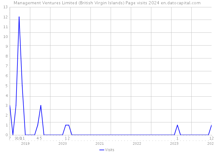 Management Ventures Limited (British Virgin Islands) Page visits 2024 