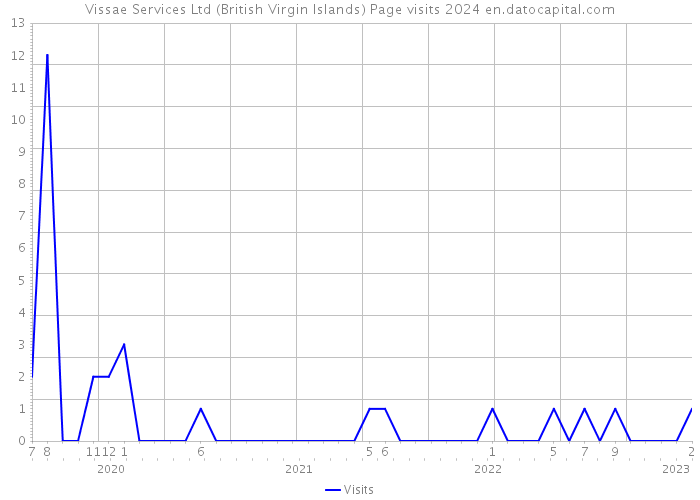 Vissae Services Ltd (British Virgin Islands) Page visits 2024 