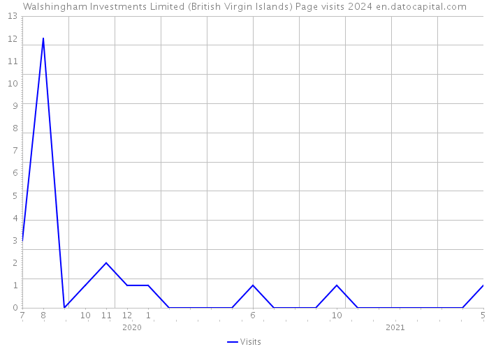 Walshingham Investments Limited (British Virgin Islands) Page visits 2024 