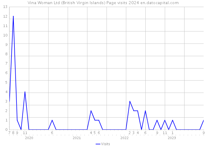 Vina Woman Ltd (British Virgin Islands) Page visits 2024 