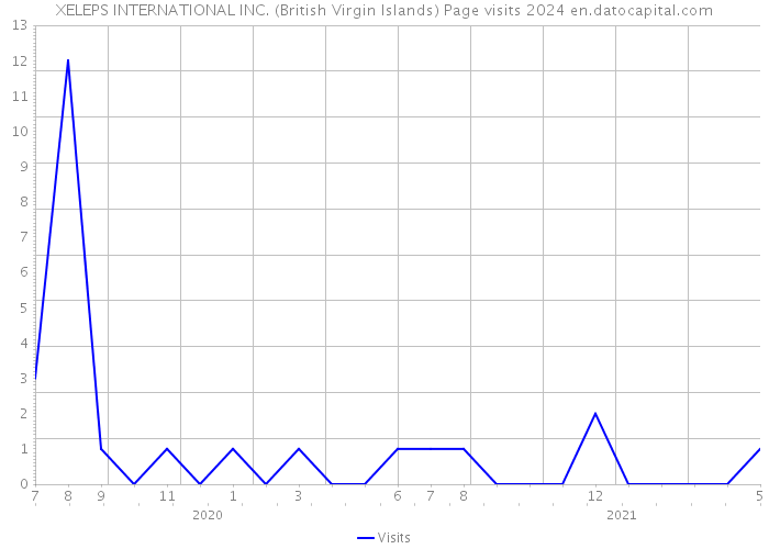 XELEPS INTERNATIONAL INC. (British Virgin Islands) Page visits 2024 