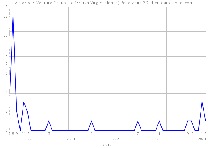 Victorious Venture Group Ltd (British Virgin Islands) Page visits 2024 