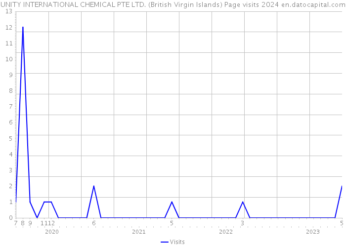 UNITY INTERNATIONAL CHEMICAL PTE LTD. (British Virgin Islands) Page visits 2024 