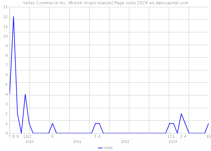 Velles Commerce Inc. (British Virgin Islands) Page visits 2024 