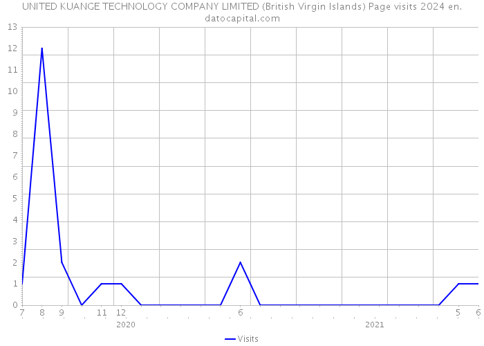 UNITED KUANGE TECHNOLOGY COMPANY LIMITED (British Virgin Islands) Page visits 2024 