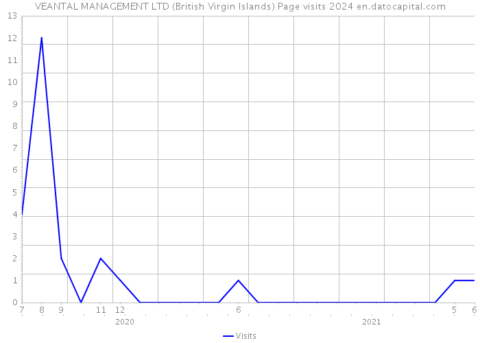 VEANTAL MANAGEMENT LTD (British Virgin Islands) Page visits 2024 