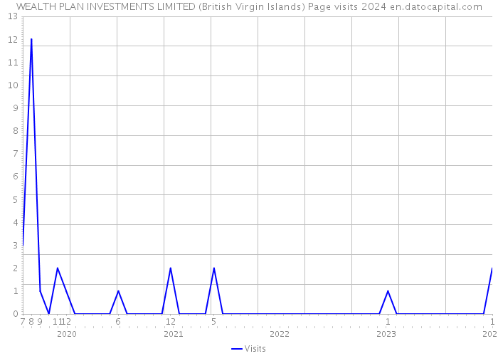 WEALTH PLAN INVESTMENTS LIMITED (British Virgin Islands) Page visits 2024 