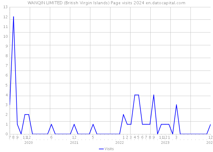 WANQIN LIMITED (British Virgin Islands) Page visits 2024 