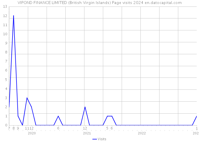 VIPOND FINANCE LIMITED (British Virgin Islands) Page visits 2024 