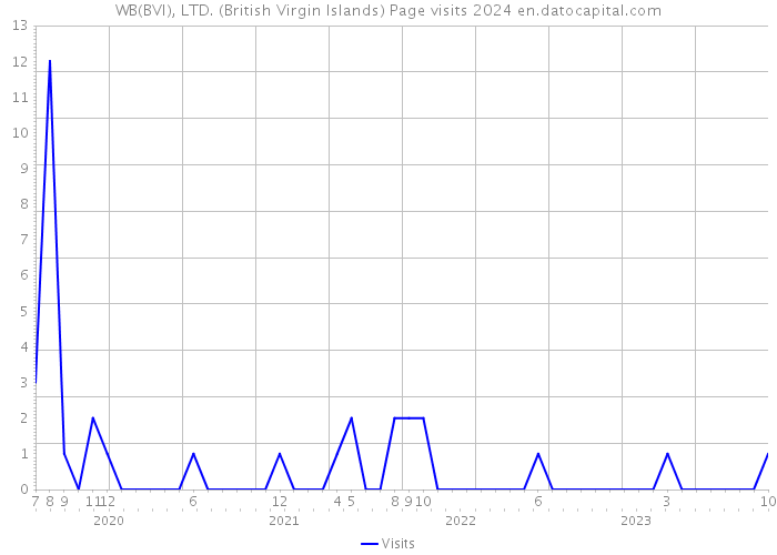 WB(BVI), LTD. (British Virgin Islands) Page visits 2024 