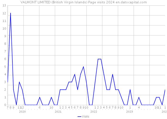 VALMONT LIMITED (British Virgin Islands) Page visits 2024 