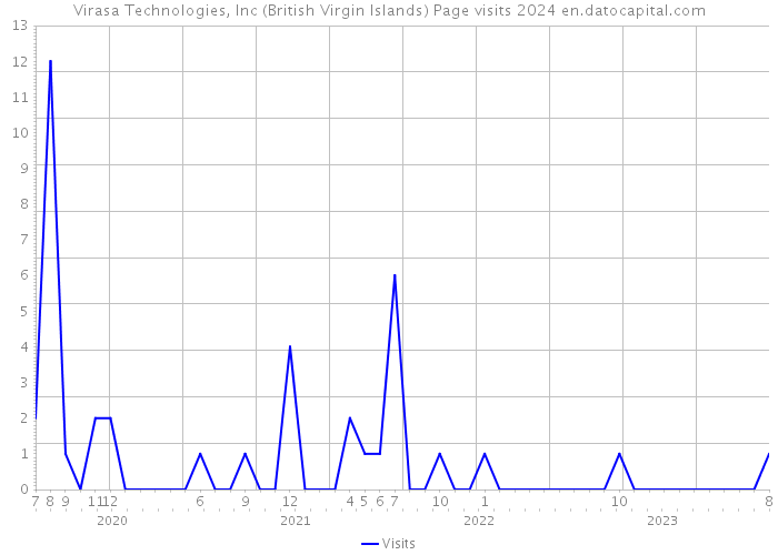 Virasa Technologies, Inc (British Virgin Islands) Page visits 2024 