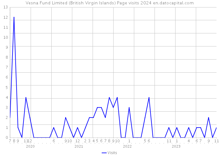 Vesna Fund Limited (British Virgin Islands) Page visits 2024 