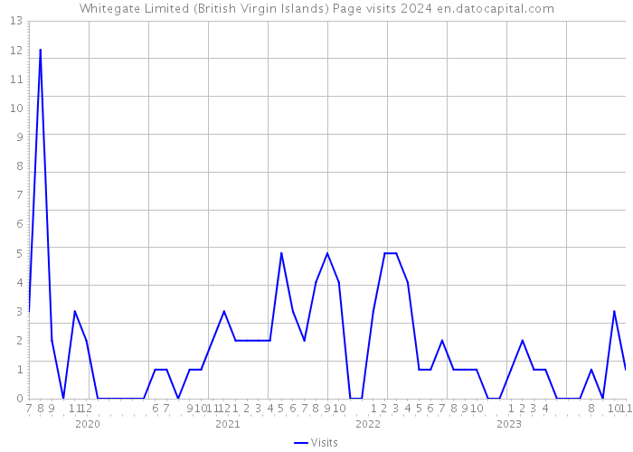 Whitegate Limited (British Virgin Islands) Page visits 2024 