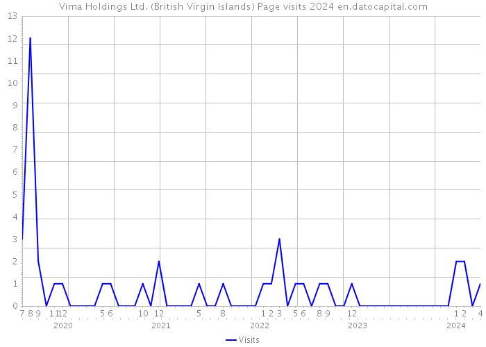 Vima Holdings Ltd. (British Virgin Islands) Page visits 2024 