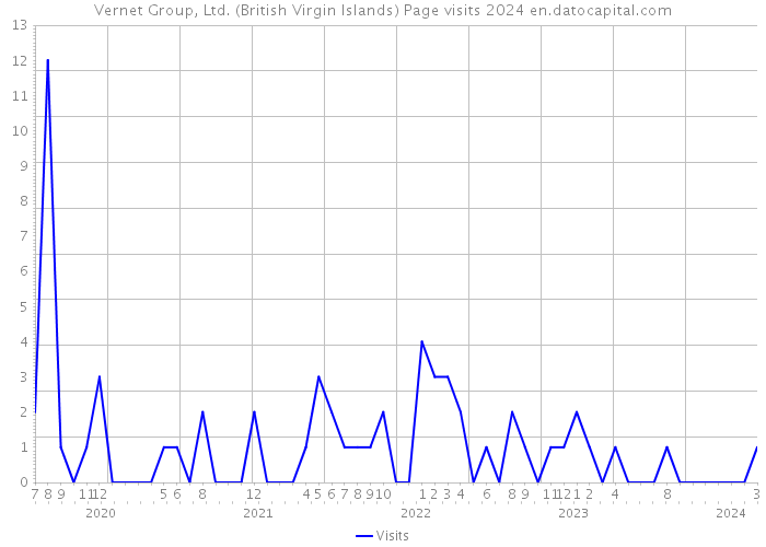 Vernet Group, Ltd. (British Virgin Islands) Page visits 2024 