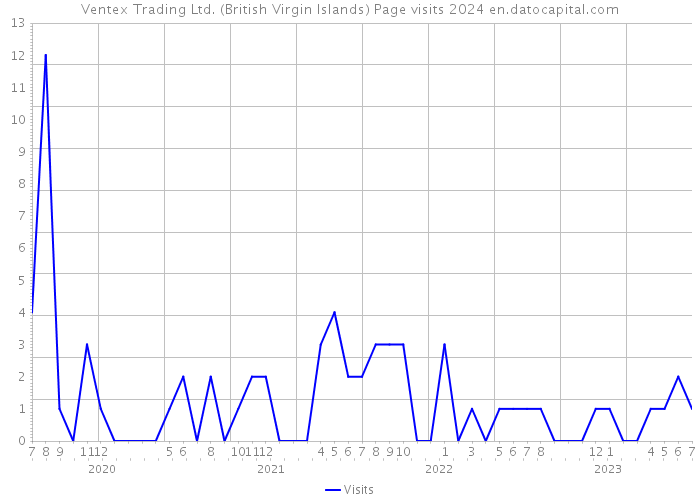 Ventex Trading Ltd. (British Virgin Islands) Page visits 2024 