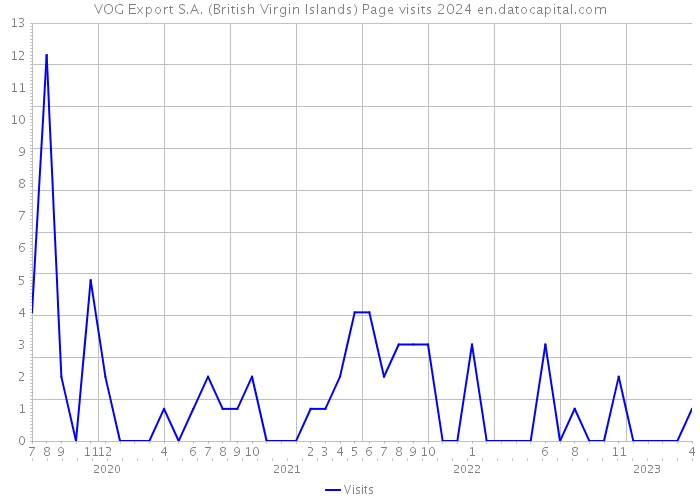 VOG Export S.A. (British Virgin Islands) Page visits 2024 