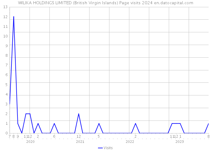 WILIKA HOLDINGS LIMITED (British Virgin Islands) Page visits 2024 