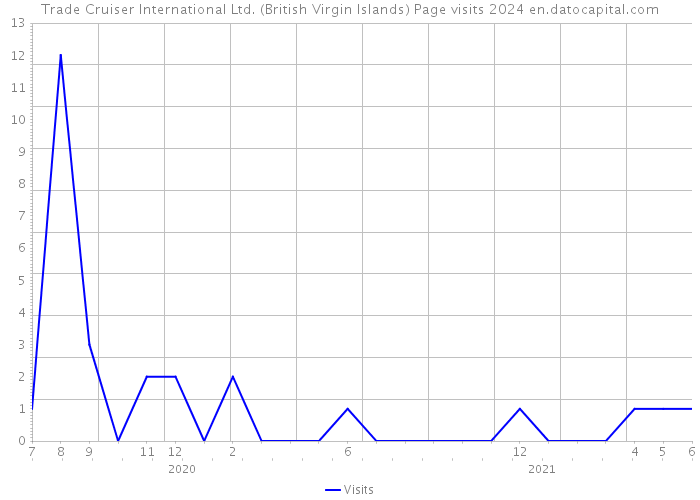 Trade Cruiser International Ltd. (British Virgin Islands) Page visits 2024 