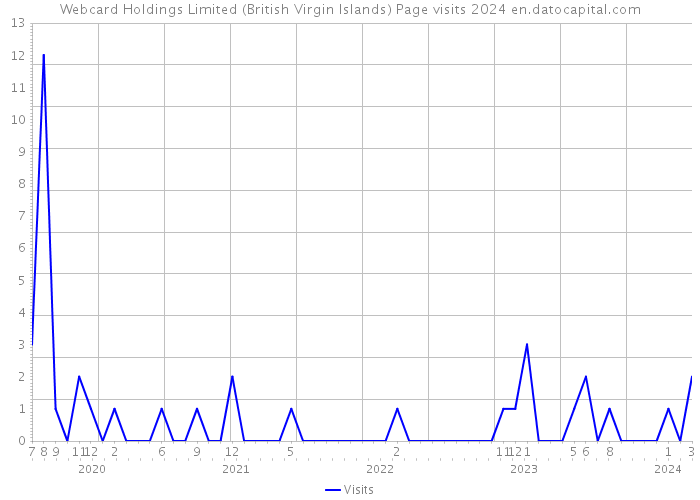 Webcard Holdings Limited (British Virgin Islands) Page visits 2024 