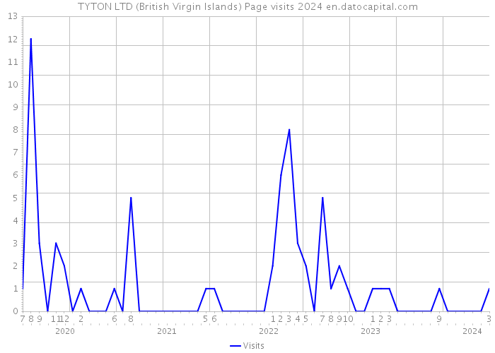 TYTON LTD (British Virgin Islands) Page visits 2024 