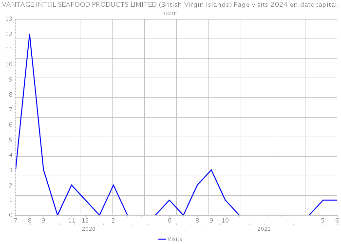 VANTAGE INT�L SEAFOOD PRODUCTS LIMITED (British Virgin Islands) Page visits 2024 