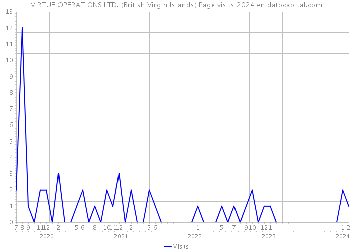 VIRTUE OPERATIONS LTD. (British Virgin Islands) Page visits 2024 