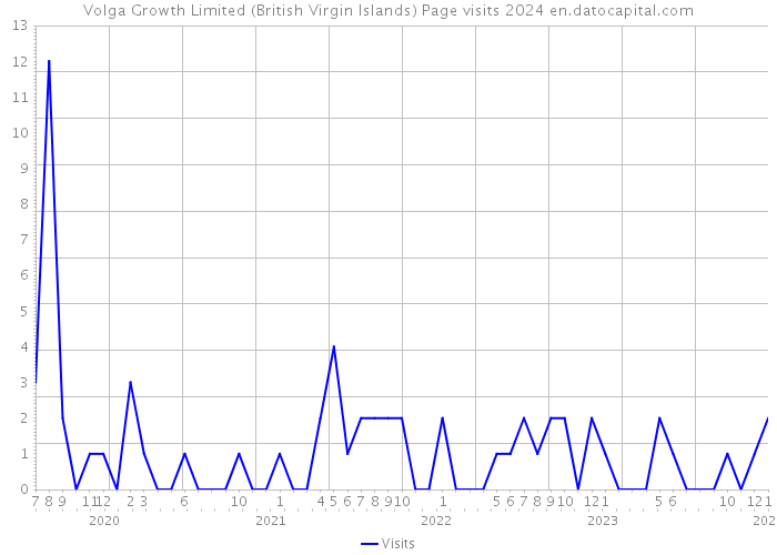 Volga Growth Limited (British Virgin Islands) Page visits 2024 