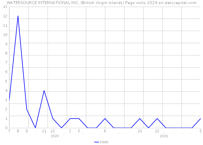 WATERSOURCE INTERNATIONAL INC. (British Virgin Islands) Page visits 2024 