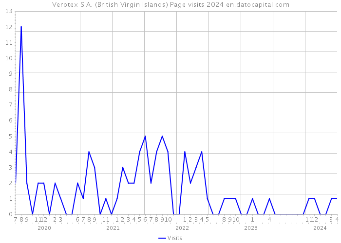Verotex S.A. (British Virgin Islands) Page visits 2024 