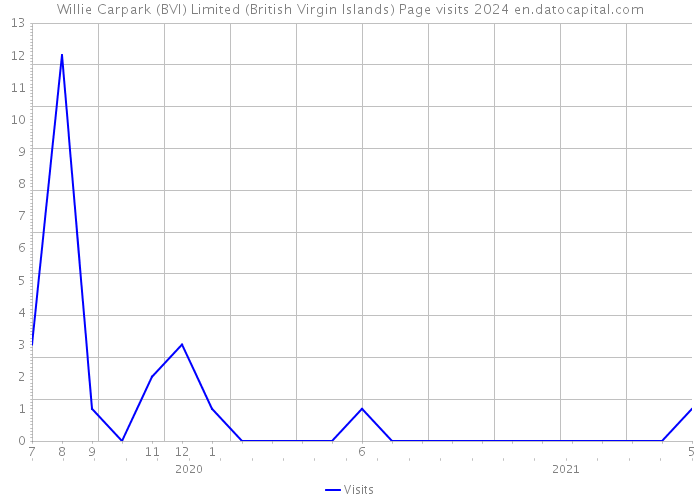 Willie Carpark (BVI) Limited (British Virgin Islands) Page visits 2024 