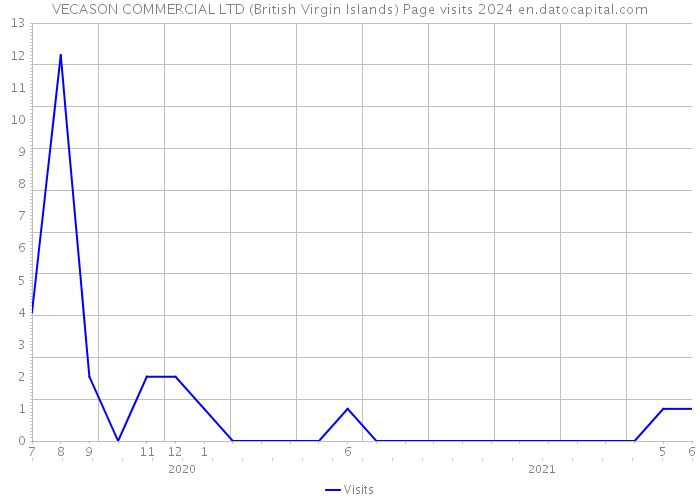 VECASON COMMERCIAL LTD (British Virgin Islands) Page visits 2024 