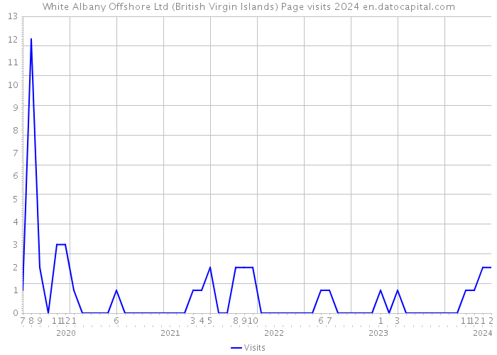 White Albany Offshore Ltd (British Virgin Islands) Page visits 2024 