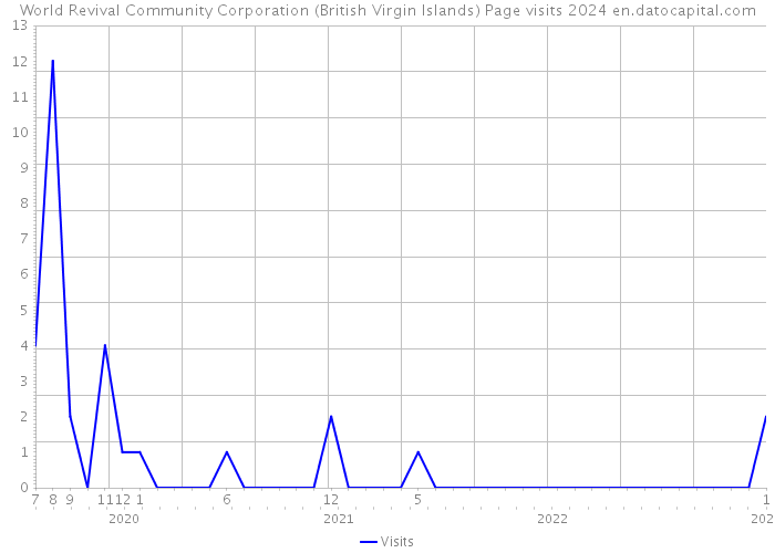 World Revival Community Corporation (British Virgin Islands) Page visits 2024 