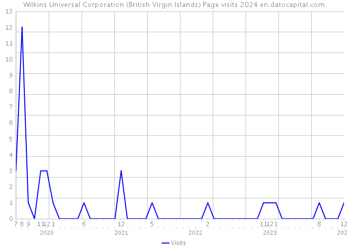 Wilkins Universal Corporation (British Virgin Islands) Page visits 2024 