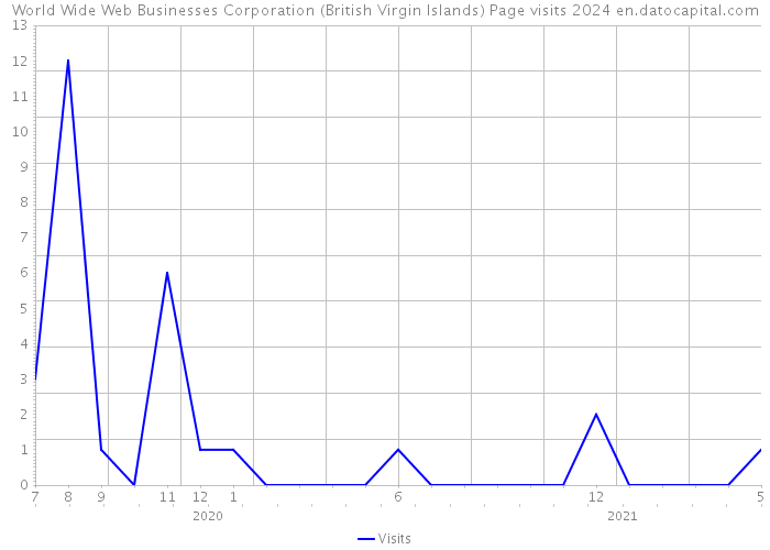 World Wide Web Businesses Corporation (British Virgin Islands) Page visits 2024 