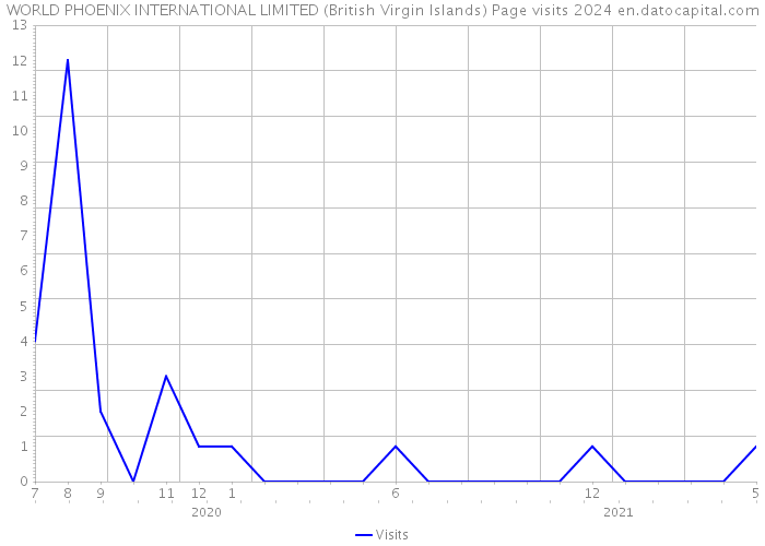 WORLD PHOENIX INTERNATIONAL LIMITED (British Virgin Islands) Page visits 2024 