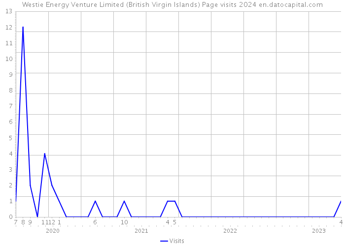 Westie Energy Venture Limited (British Virgin Islands) Page visits 2024 