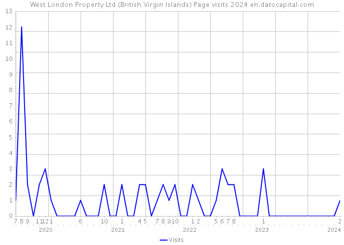 West London Property Ltd (British Virgin Islands) Page visits 2024 
