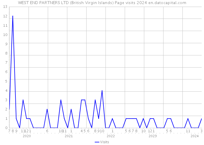WEST END PARTNERS LTD (British Virgin Islands) Page visits 2024 