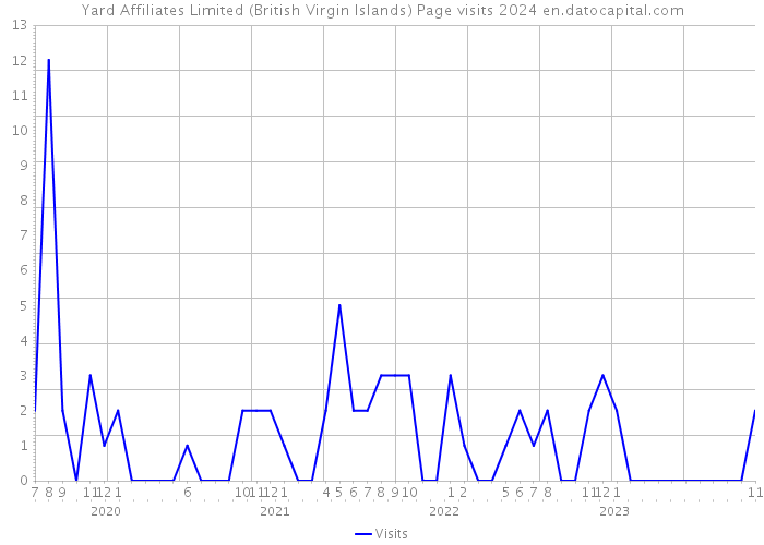 Yard Affiliates Limited (British Virgin Islands) Page visits 2024 