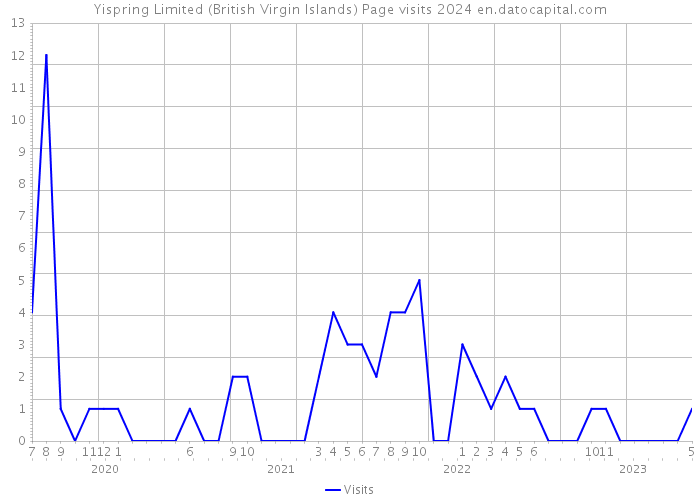 Yispring Limited (British Virgin Islands) Page visits 2024 