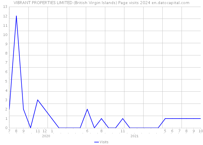 VIBRANT PROPERTIES LIMITED (British Virgin Islands) Page visits 2024 